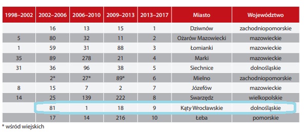 ranking Wspólnoty